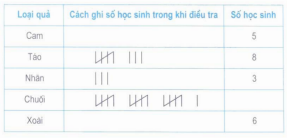 Giải bài tập SGK Toán 5: Ôn tập về biểu đồ trang 173, 174, 175