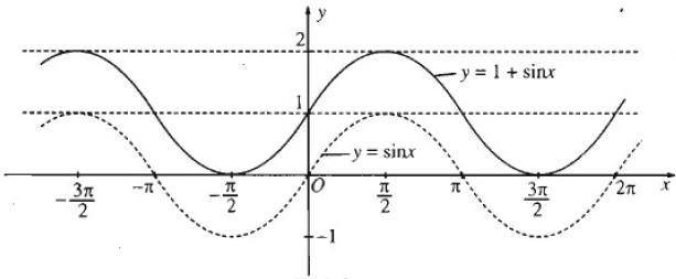 Phân tích vẽ đồ thị hàm số y=sin(x+pi/4) bằng các công thức áp dụng