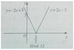 Giải SBT Bài 2: Hàm số y = ax + b – Chương 2 – Đại số 10