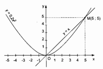 Bài 2 Đồ thị của hàm số bậc hai - Sách bài tập Toán 9 tập 2