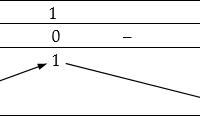 Đồng biến, nghịch biến của hàm số bậc ba