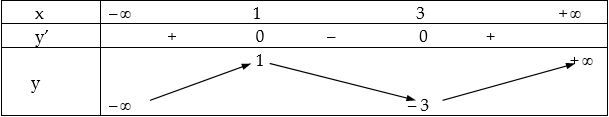 Đồng biến, nghịch biến của hàm số bậc ba