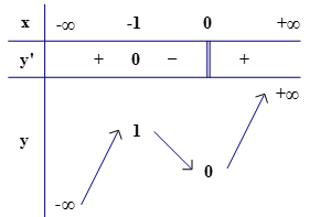 Ví dụ minh họa Cực trị của hàm số