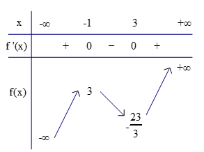 Ví dụ minh họa Cực trị của hàm số