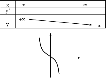 Khảo sát sự biến thiên và vẽ đồ thị của hàm số bậc ba