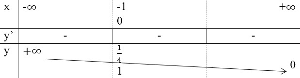 Giải bài tập Bài 4. Hàm số mũ, hàm số lôgarit – SGK Giải tích 12 cơ bản