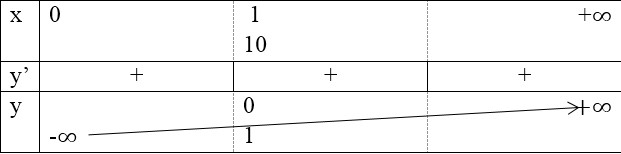 Giải bài tập Bài 4. Hàm số mũ, hàm số lôgarit – SGK Giải tích 12 cơ bản