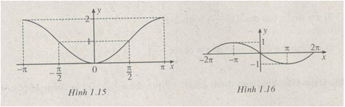 Bài 1: Các hàm số lượng giác – Giải SBT chương 1 Đại số 11 nâng cao