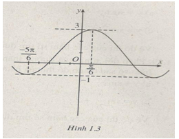 Bài 1: Các hàm số lượng giác – Giải SBT chương 1 Đại số 11 nâng cao
