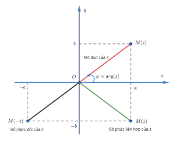 Đề bài: Tính tổng S của các số phức z thỏa (frac{{overline z }}{z} = frac{3}{5} - frac{4}{5}i) biết (left| z right| = sqrt 5 .)  1