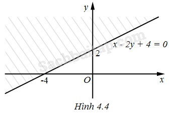 Bài 5. Bất phương trình và hệ bất phương trình bậc nhất hai ẩn – Giải SBT Đại số 10 nâng cao