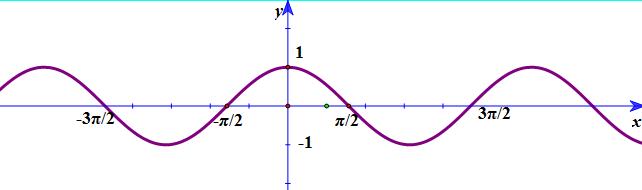 Đề Kiểm Tra 1 tiết chương 1 Đại số 11 – Đề 2