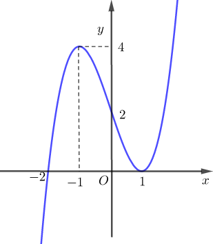 Đề thi HK1 Toán 12 năm học 2019 – 2020 – sở GDĐT Gia Lai Đề thi HK1 Toán 12 năm học 2019 – 2020 – sở GDĐT Gia Lai