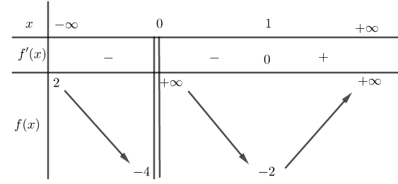 Đề thi HK1 Toán 12 năm học 2019 – 2020 – sở GDĐT Gia Lai Đề thi HK1 Toán 12 năm học 2019 – 2020 – sở GDĐT Gia Lai