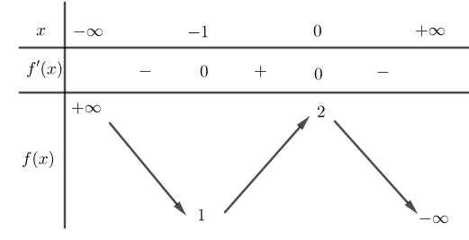 Đề thi HK1 Toán 12 năm học 2019 – 2020 – sở GDĐT Gia Lai Đề thi HK1 Toán 12 năm học 2019 – 2020 – sở GDĐT Gia Lai