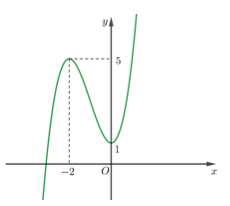 Đề thi HK1 Toán 12 năm học 2019 – 2020 – sở giáo dục Đồng Tháp Đề thi HK1 Toán 12 năm học 2019 – 2020 – sở giáo dục Đồng Tháp