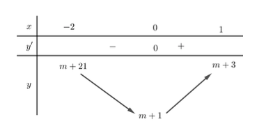 Đề thi HK1 Toán 12 năm học 2019 – 2020 – sở giáo dục Đồng Tháp Đề thi HK1 Toán 12 năm học 2019 – 2020 – sở giáo dục Đồng Tháp