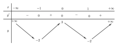Đề thi HK1 Toán 12 năm học 2019 – 2020 – sở giáo dục Đồng Tháp