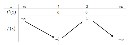 Đề thi HK1 Toán 12 năm học 2019 – 2020 – trường THPT Tân Châu Đề thi HK1 Toán 12 năm học 2019 – 2020 – trường THPT Tân Châu