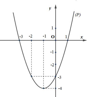 Đề thi mẫu HK1 Toán lớp 10 – số 3 Đề thi mẫu HK1 Toán lớp 10 – số 3