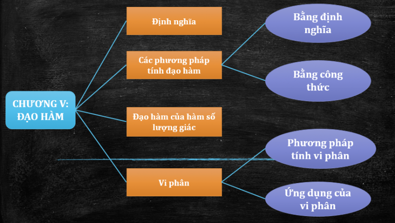 Ôn tập Chương 5 – Đại số 11 Ôn tập Chương 5 – Đại số 11