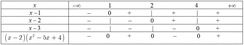 Bài tập minh họa Ứng dụng xét dấu của nhị thức bậc nhất vào giải toán