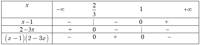 Bài tập minh họa Ứng dụng xét dấu của nhị thức bậc nhất vào giải toán