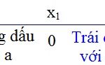 Lý thuyết bài Dấu của tam thức bậc hai