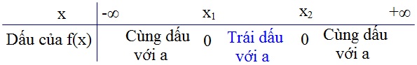 Lý thuyết bài Dấu của tam thức bậc hai