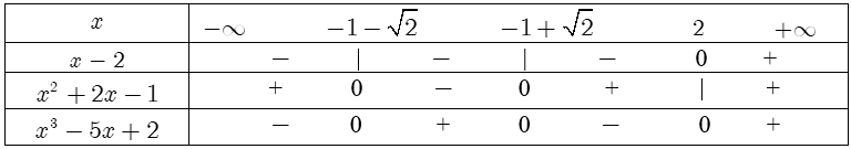 Xét dấu của biểu thức chứa tam thức bậc hai