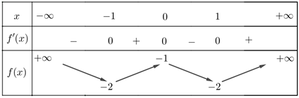 Câu 45: (MH Toan 2020) Cho hàm số (f(x)) có bảng biến thiên như sau: Số nghiệm thuộc đoạn (left[ { - pi ;2pi } right]) của phương trình (2fleft( {sin x} right) + 3 = 0) là 1