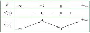 Câu 46: (MH Toan 2020) Cho hàm số bậc bốn (y = f(x)) có đồ thị như hình bên. Số điểm cực trị của hàm số (g(x) = fleft( {{x^3} + 3{x^2}} right)) là 3