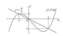 [VDC đơn điệu] Cho hàm số $y=f(x)=ax^{4}+bx^{3}+cx^{2}+dx+e (a neq 0)$. Hàm số $y=f'(x)$ có đồ thị như hình vẽ 2