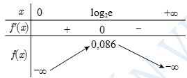 Tính tổng các nghiệm nguyên của bất phương trình (log _2^2x - left( {x + 2} right)log x + 3left( {x - 1} right) > 0) 1