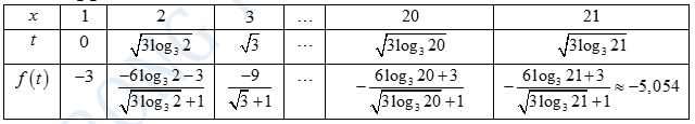 Có bao nhiêu giá trị nguyên của tham số (a) thuộc (left[ { - 20;20} right])để bất phương trình ({log _3}{x^2} + asqrt {{{log }_3}{x^3}} + a + 1 le 0) có không quá 20 nghiệm nguyên? 1