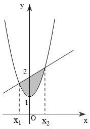 Đề: Cho parabol $y=x^2+1$ và đường thẳng $y = mx +2$.Hãy xác định $m$ để diện tích phẳng giới hạn bởi parabol và đường thẳng là nhỏ nhất. 1