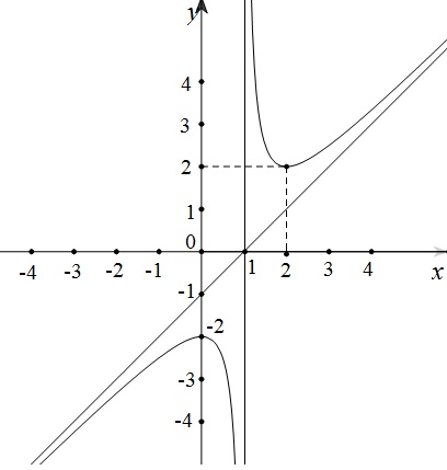 Đề: $1.$Khảo sát sự biến thiên và vẽ đồ thị hàm số:$y = frac{x^2 - 2x + 2}{x - 1}$$2.$ Tìm giá trị lớn nhất và giá trị bé nhất của hàm số:$y = {mathop{ sinx}} - cos^2x + frac{1}{2}$ 2