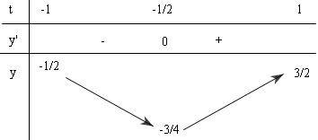 Đề: $1.$Khảo sát sự biến thiên và vẽ đồ thị hàm số:$y = frac{x^2 - 2x + 2}{x - 1}$$2.$ Tìm giá trị lớn nhất và giá trị bé nhất của hàm số:$y = {mathop{ sinx}} - cos^2x + frac{1}{2}$ 3