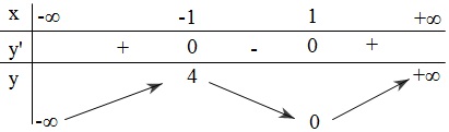 Đề: Cho hàm số:$y = {x^3} - 3mx + m + 1$$1$. Tìm tất cả các giá trị của $m$ để đồ thị hàm số tiếp xúc với trục hoành.$2$. Khảo sát và vẽ đồ thị hàm số khi $m = 1.$$3$. Viết phương trình tiếp tuyến của đồ thị ($C$) vuông góc với đường thẳng $y =  - frac{1}{9}x$. 1