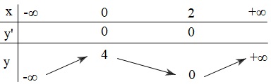 Đề: Cho hàm số: $y = x^3 - (2m + 1)x^2 + (m^2 - 3m + 2)x + 4$$1$. Khảo sát hàm số khi $m = 1$$2$. Trong trường hợp tổng quát, hãy xác định tất cả các tham số $m$ để đồ thị của hàm số đã cho có điểm cực đại và điểm cực tiểu ở về hai phía của trục tung. 1