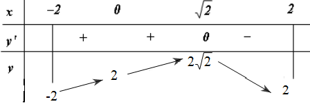 Đề: Tìm giá trị lớn nhất và nhỏ nhất của hàm số: $y=x+sqrt{4-x^2}$ với $-2leq xleq 2$. 1