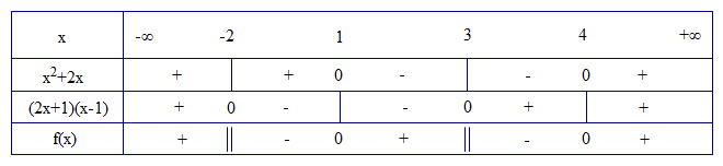 Đề:   Xét dấu của biểu thức sau: $g(x)=frac{x^2-5x+4}{x^2-x-6}$ 1