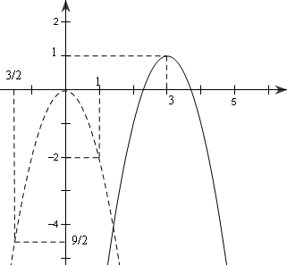Đề: Vẽ đồ thị của hàm số $y=-2x^2+12x-17.$ 1