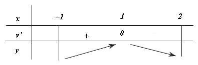 Đề: Tìm giá trị lớn nhất và nhỏ nhất của hàm số $y=frac{x+1}{sqrt{x^2+1}}$ trên đoạn $[-1;2]$. 1