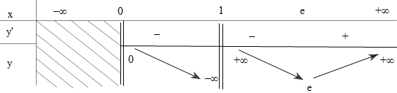 Đề: Biện luận theo $m$ số nghiệm của phương trình:  $frac{x}{ln x}=ln m$ 1
