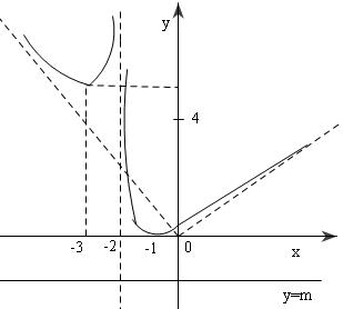Đề: Cho hàm số:$y = frac{{{{left( {x + 1} right)}^2}}}{{x + 2}}$$1$. Khảo sát sự biến thiên và vẽ đồ thị hàm số.$2$. Biện luận theo tham số $m$ về nghiệm của phương trình sau:${left( {x + 1} right)^2} - m.left| {x + 2} right| = 0$ 1