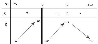 Đề: Cho hàm số $y = f(x) = x^3 +  ax  +  2$ với $a$ là tham số.$1$. Khảo sát sự biến thiên và vẽ đồ thị hàm số khi $a =-3.$$2$. Tìm tất cả các giá trị của $a$ để đồ thị hàm số $y = f(x)$ cắt trục hoành tại một và chỉ một điểm. 1