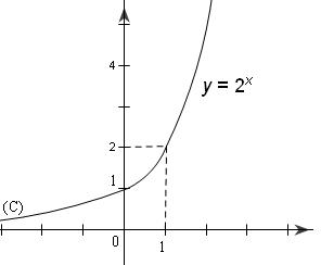 Đề: Vẽ các đồ thị hàm số :$1),,y = {2^x},$ và   $y = {left( {frac{1}{2}} right)^x}$$2),y = {log _2}x$  và  $y = {log _{frac{1}{2}}}x$ 1