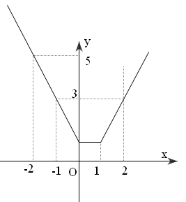Đề: Vẽ đồ thị hàm số: $y=|x|+|x-1|$. 1