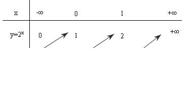 Đề: Vẽ các đồ thị hàm số :$1),,y = {2^x},$ và   $y = {left( {frac{1}{2}} right)^x}$$2),y = {log _2}x$  và  $y = {log _{frac{1}{2}}}x$ 2